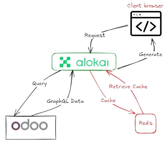 Odoo-Alokai architecture